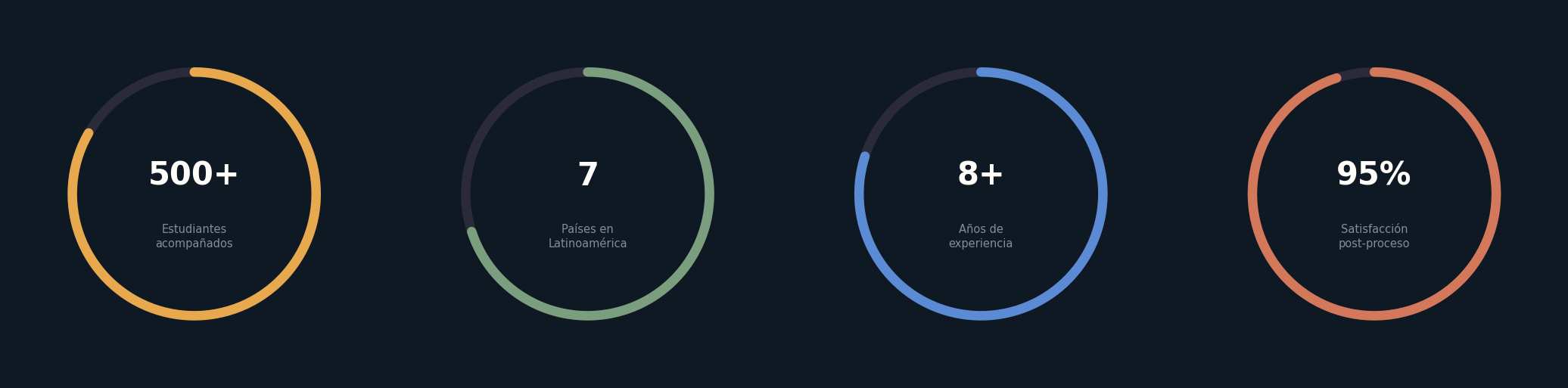 Métricas de impacto de Career Design