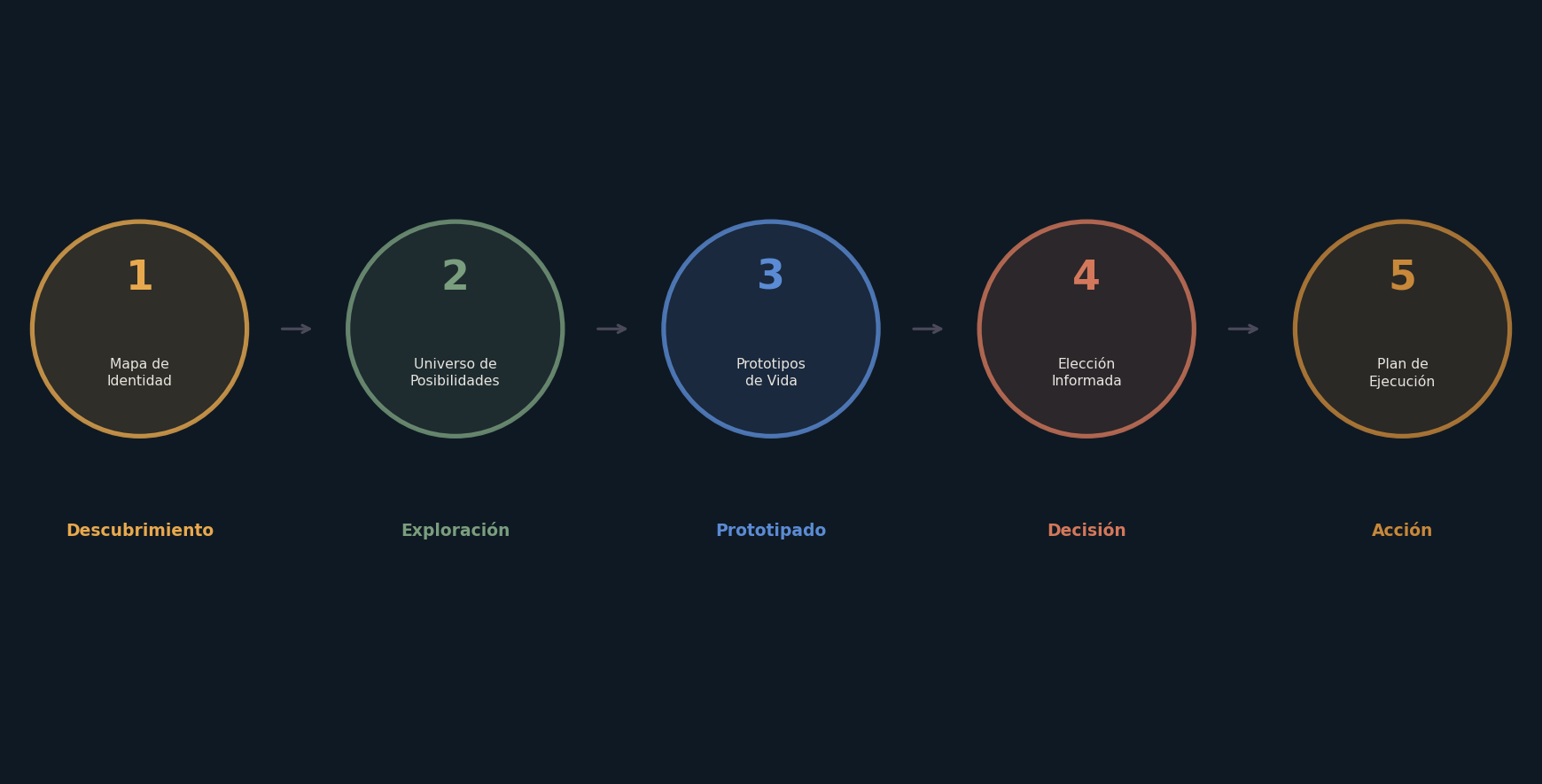 Las 5 fases de Career Design